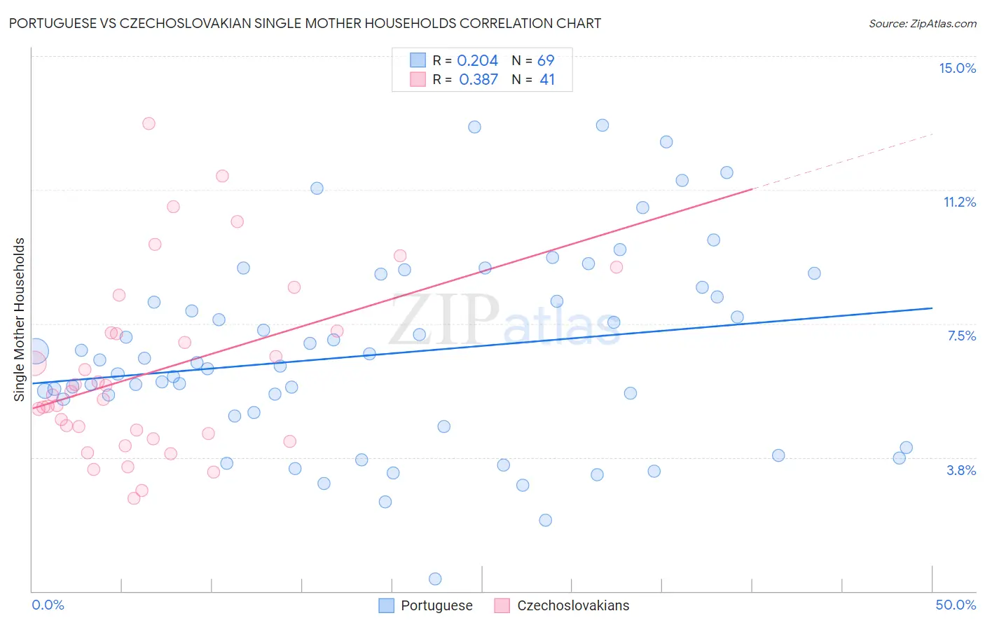 Portuguese vs Czechoslovakian Single Mother Households