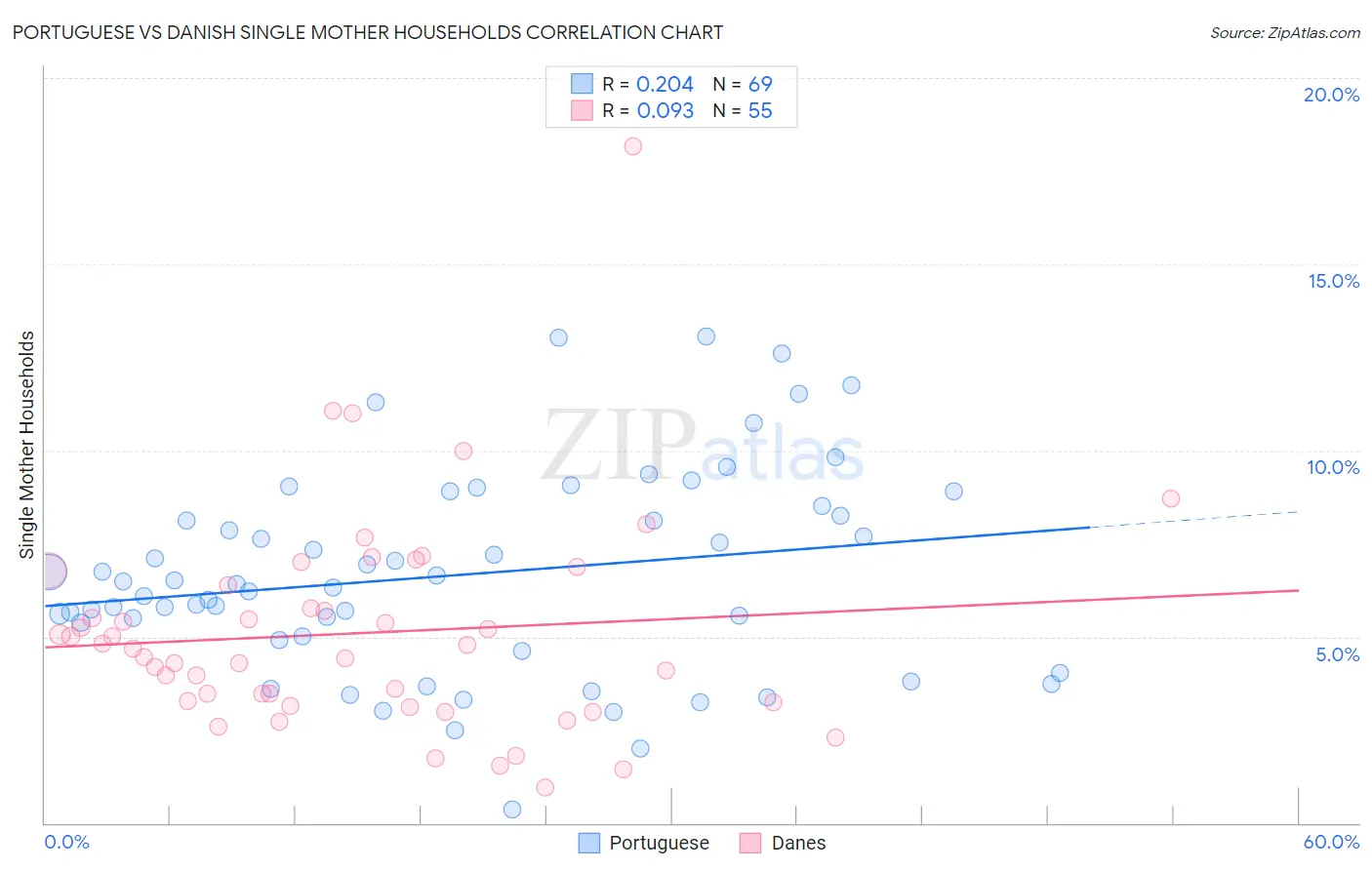 Portuguese vs Danish Single Mother Households