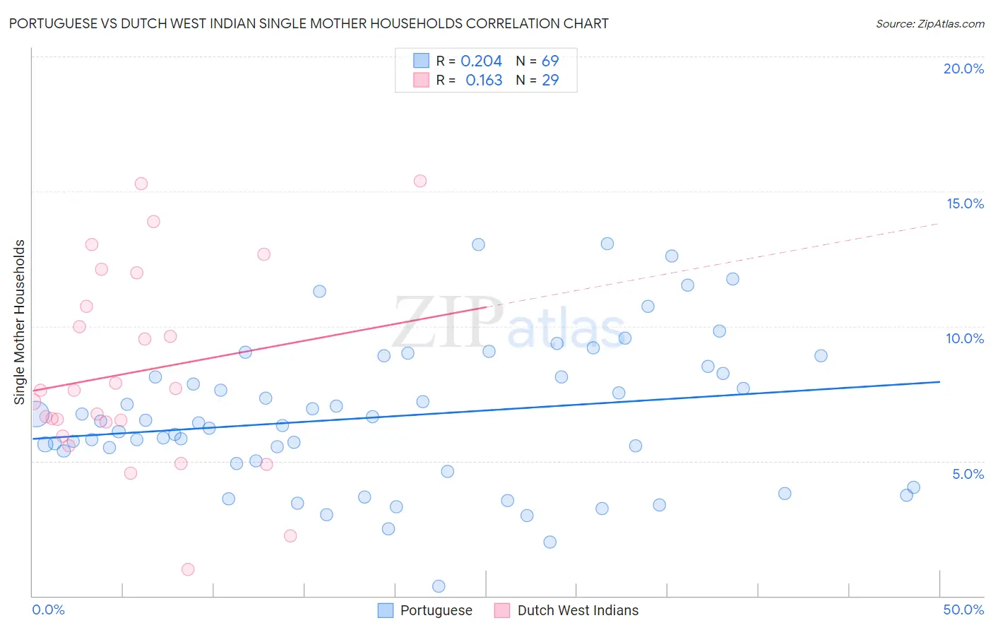 Portuguese vs Dutch West Indian Single Mother Households