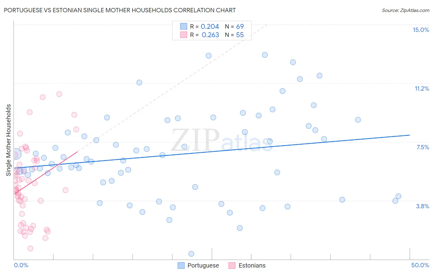 Portuguese vs Estonian Single Mother Households