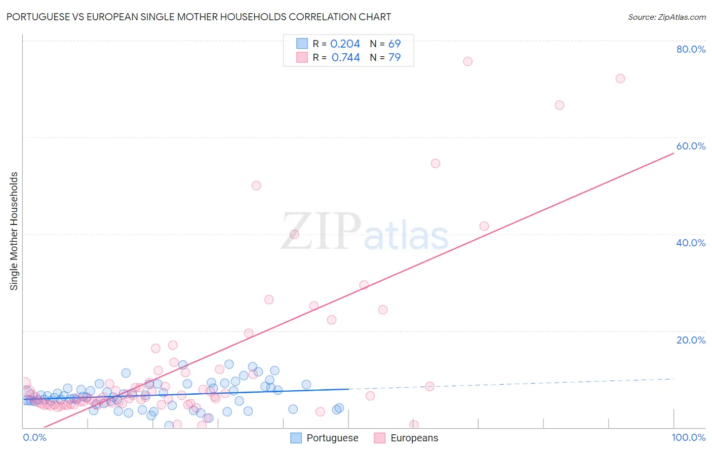 Portuguese vs European Single Mother Households