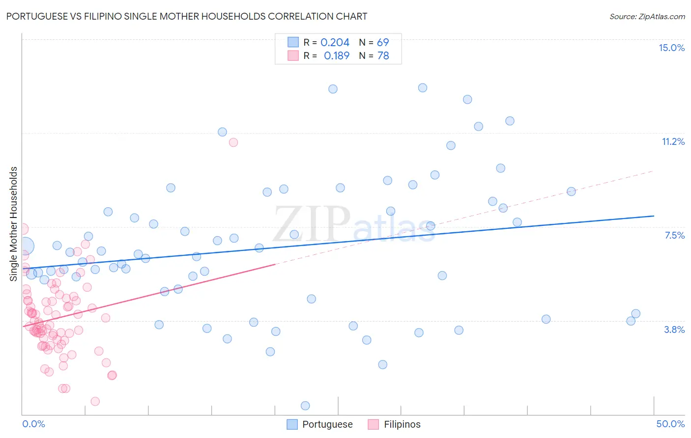 Portuguese vs Filipino Single Mother Households