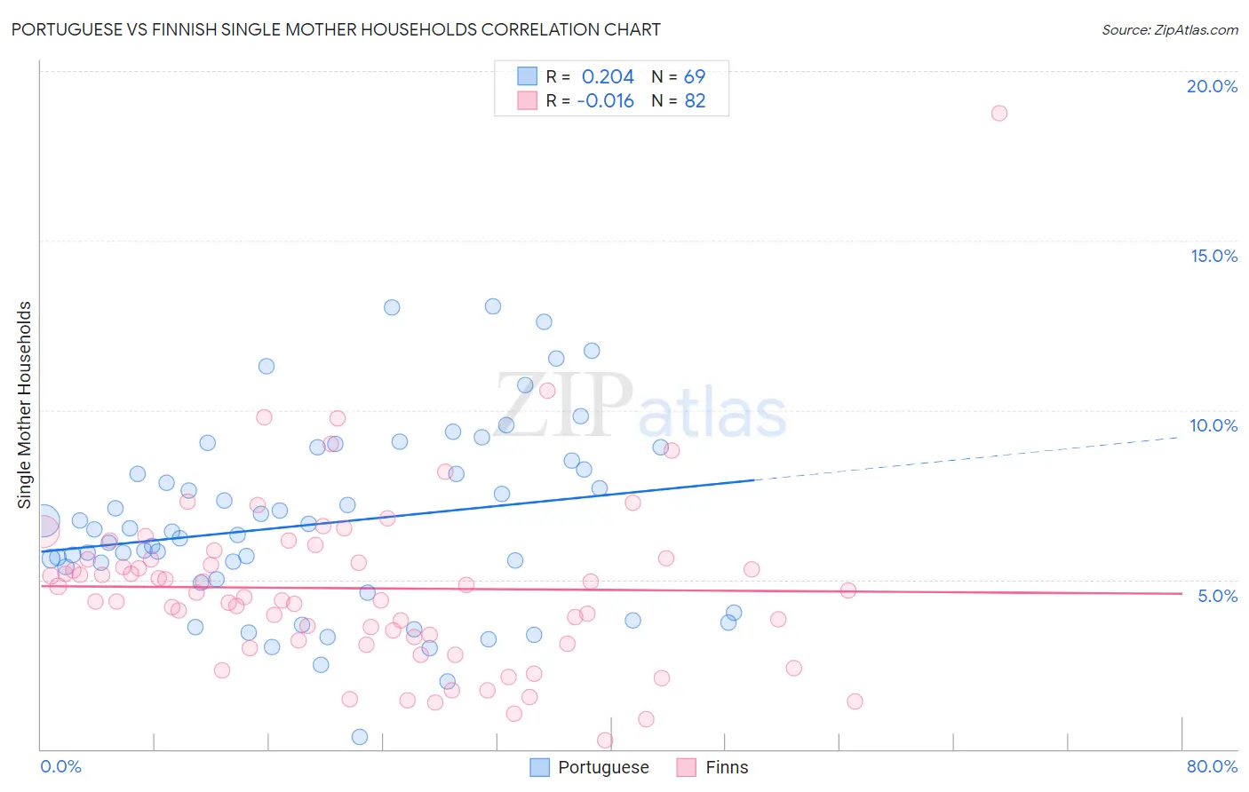 Portuguese vs Finnish Single Mother Households