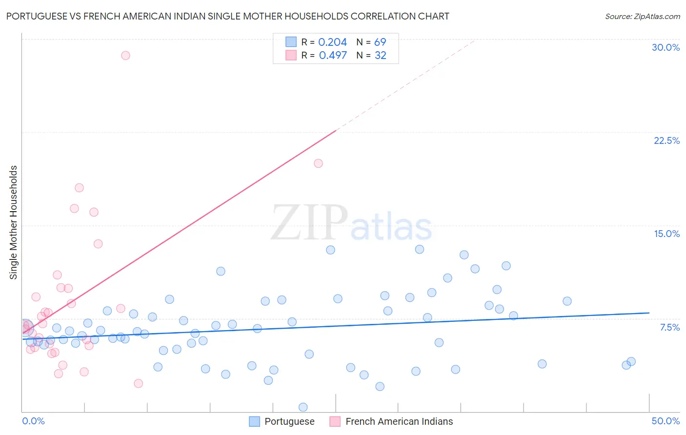 Portuguese vs French American Indian Single Mother Households