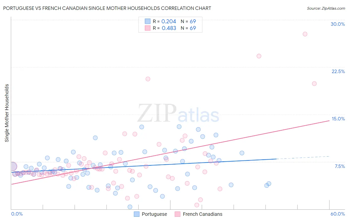 Portuguese vs French Canadian Single Mother Households