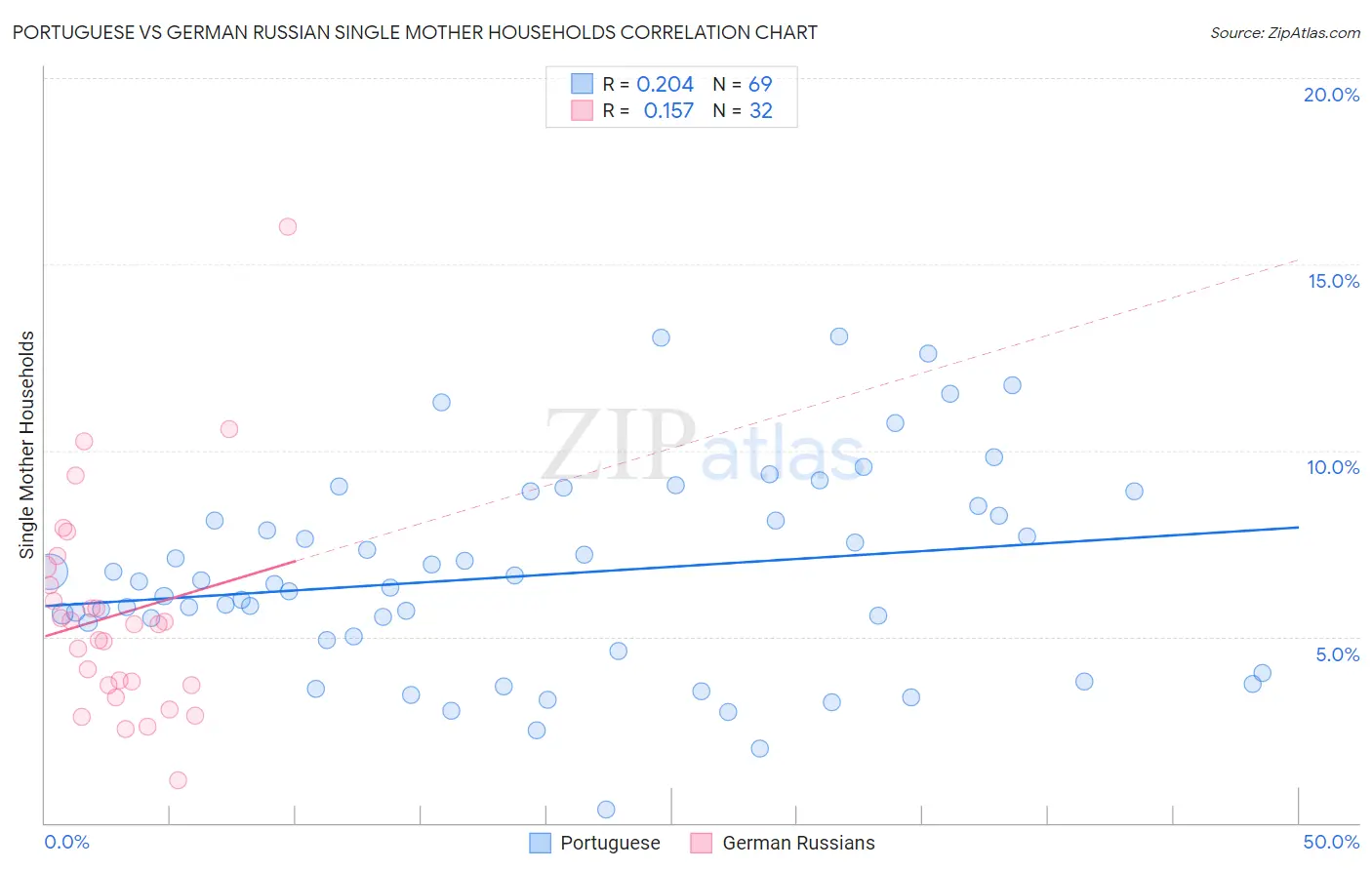 Portuguese vs German Russian Single Mother Households