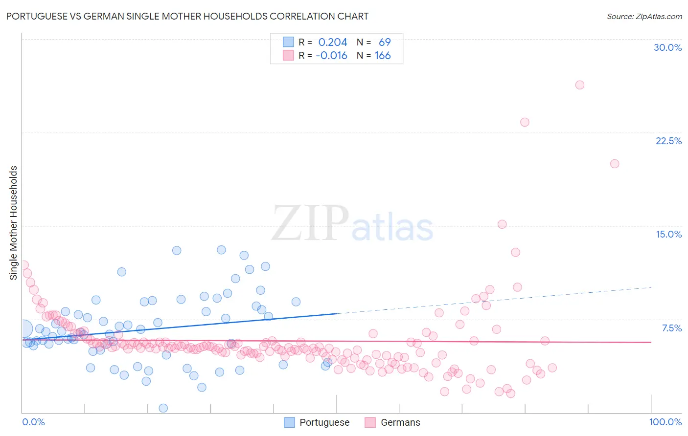 Portuguese vs German Single Mother Households
