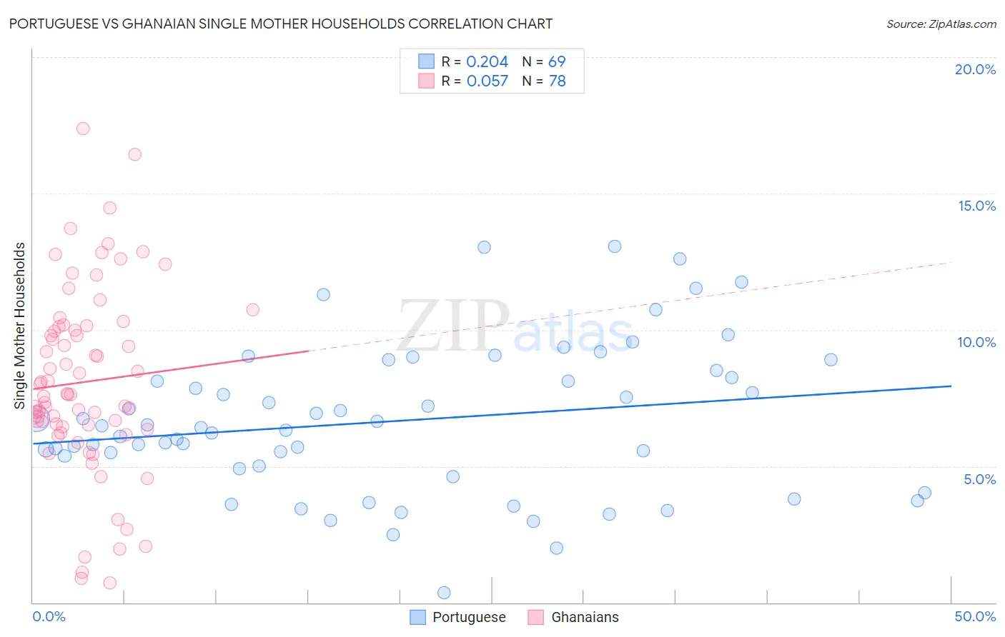 Portuguese vs Ghanaian Single Mother Households