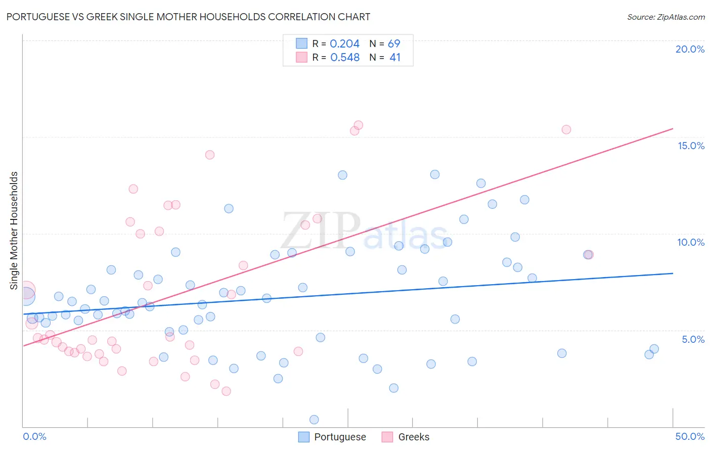 Portuguese vs Greek Single Mother Households