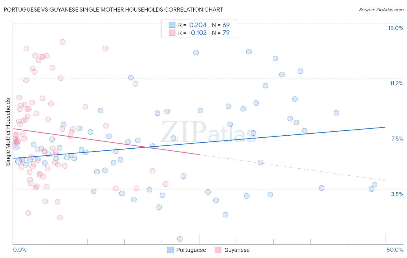 Portuguese vs Guyanese Single Mother Households