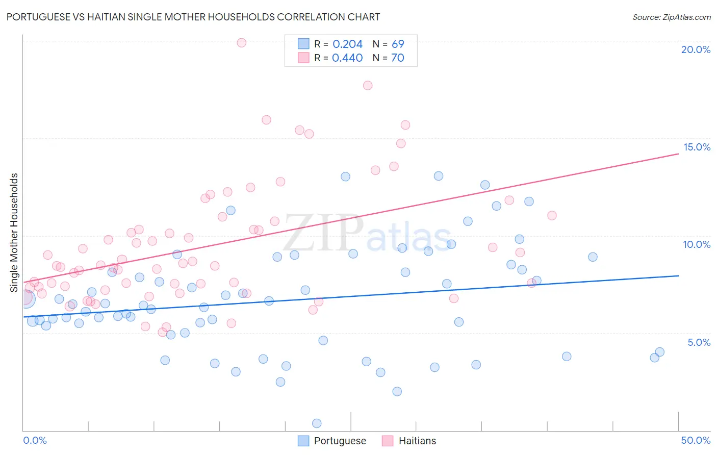 Portuguese vs Haitian Single Mother Households