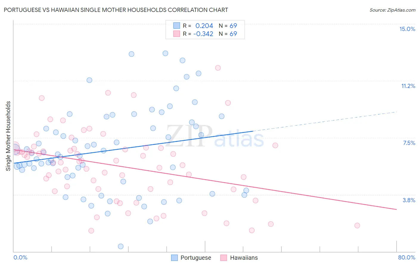 Portuguese vs Hawaiian Single Mother Households