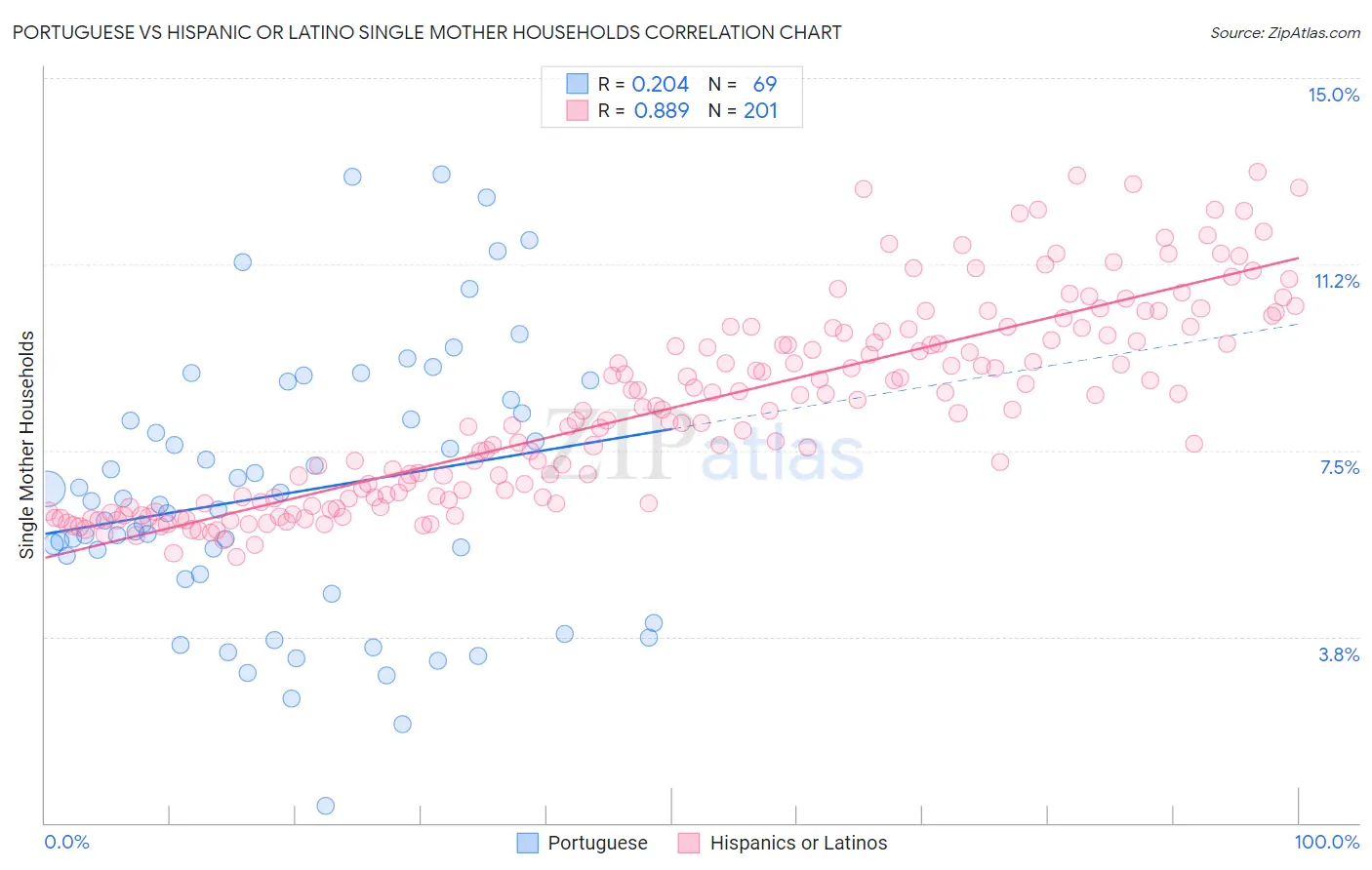 Portuguese vs Hispanic or Latino Single Mother Households