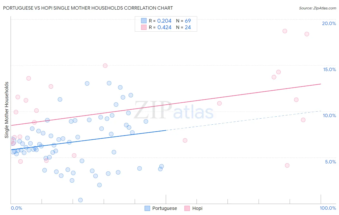 Portuguese vs Hopi Single Mother Households