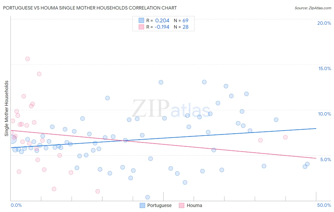 Portuguese vs Houma Single Mother Households