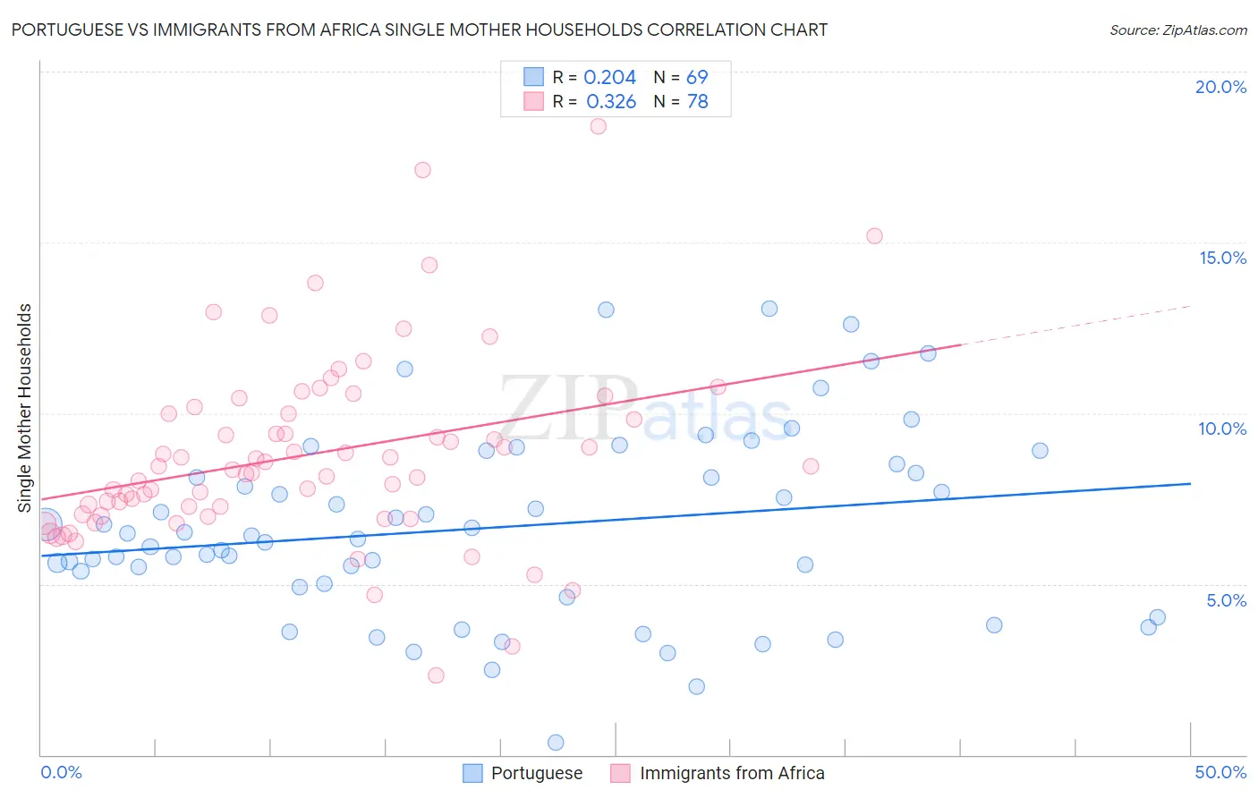 Portuguese vs Immigrants from Africa Single Mother Households