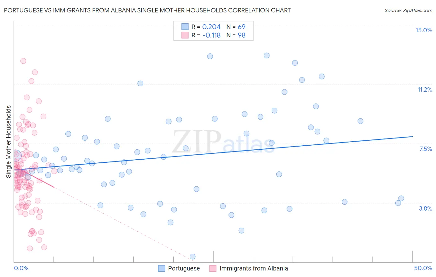 Portuguese vs Immigrants from Albania Single Mother Households