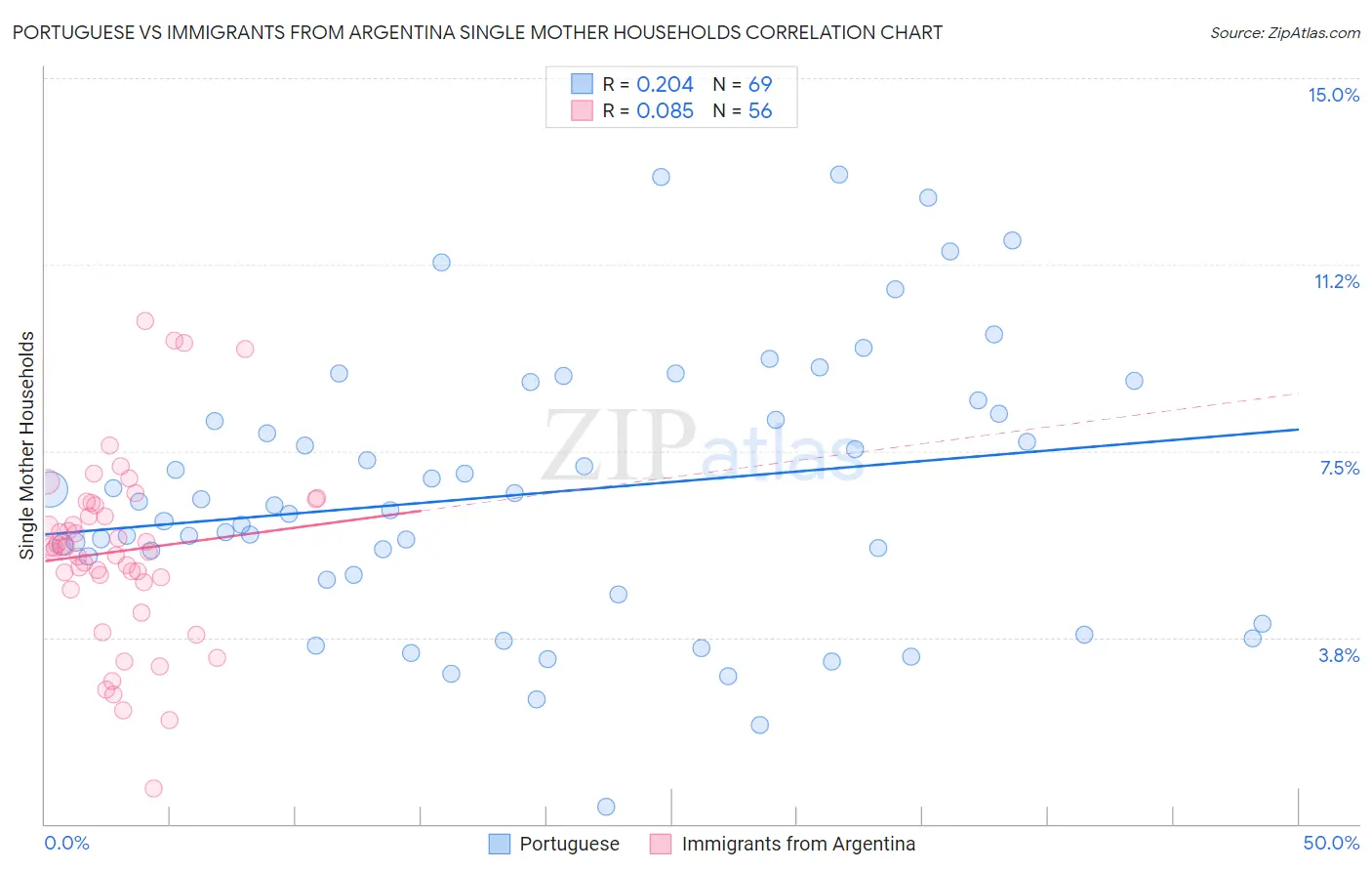 Portuguese vs Immigrants from Argentina Single Mother Households