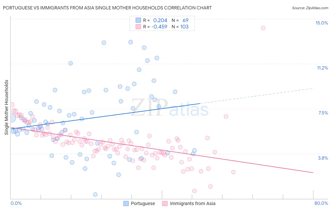 Portuguese vs Immigrants from Asia Single Mother Households