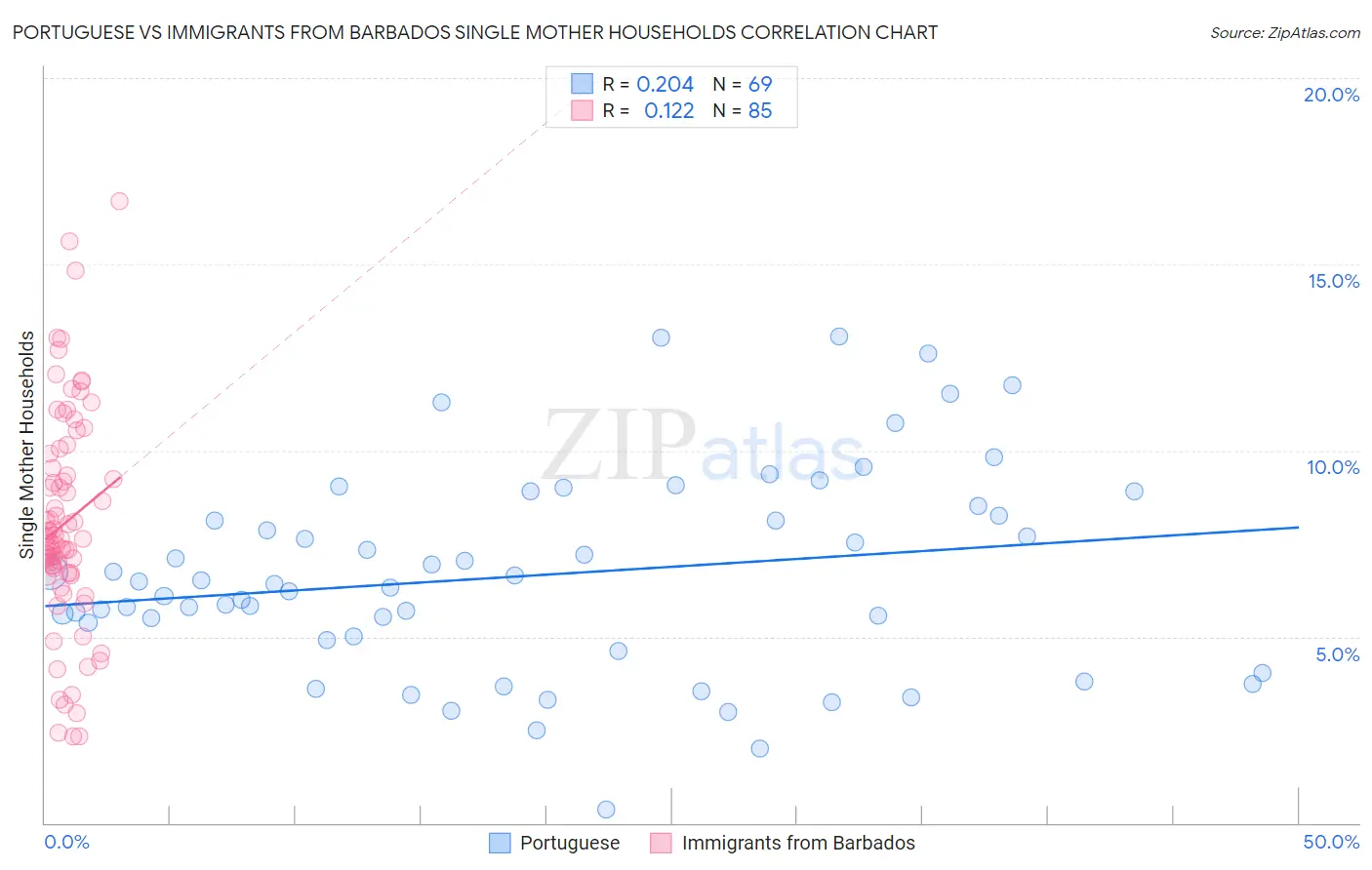 Portuguese vs Immigrants from Barbados Single Mother Households