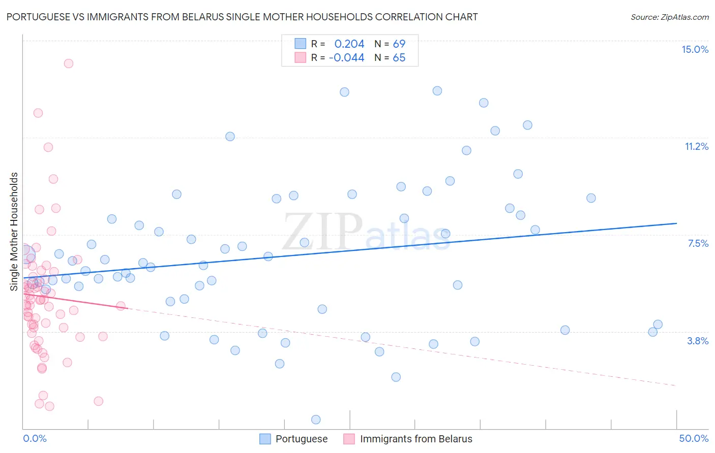 Portuguese vs Immigrants from Belarus Single Mother Households