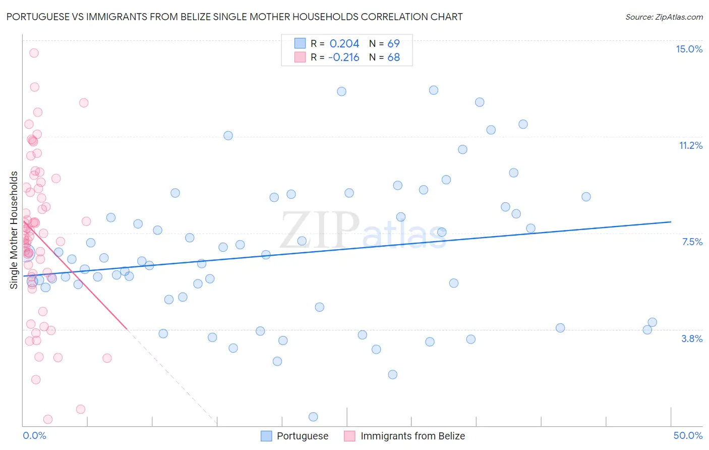 Portuguese vs Immigrants from Belize Single Mother Households