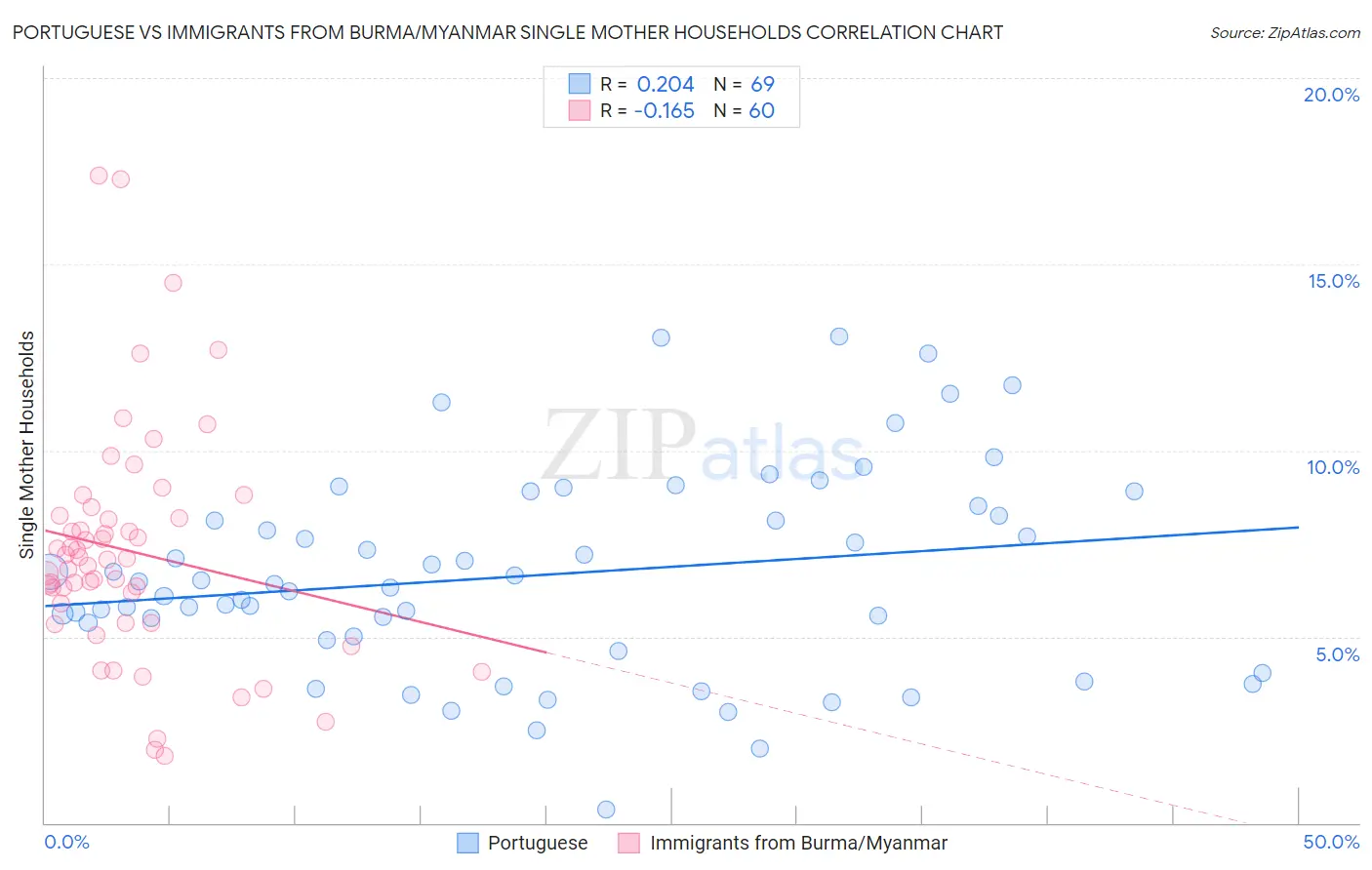 Portuguese vs Immigrants from Burma/Myanmar Single Mother Households