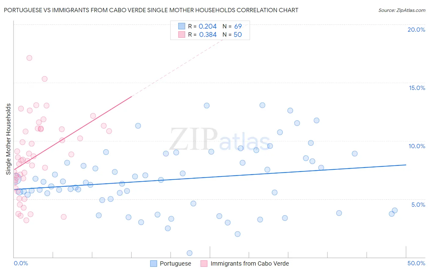 Portuguese vs Immigrants from Cabo Verde Single Mother Households
