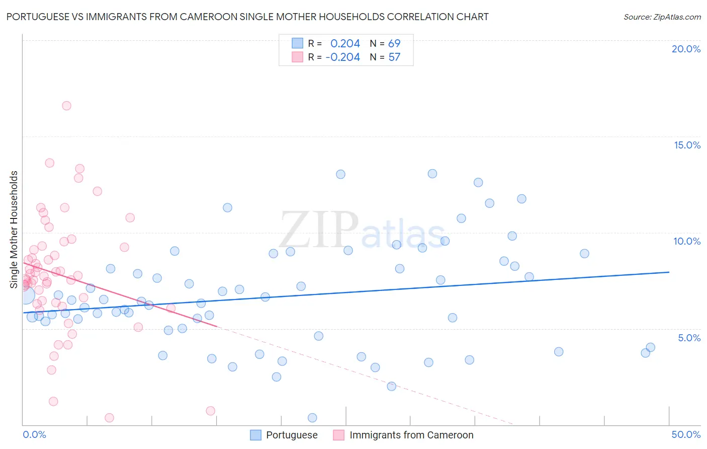 Portuguese vs Immigrants from Cameroon Single Mother Households