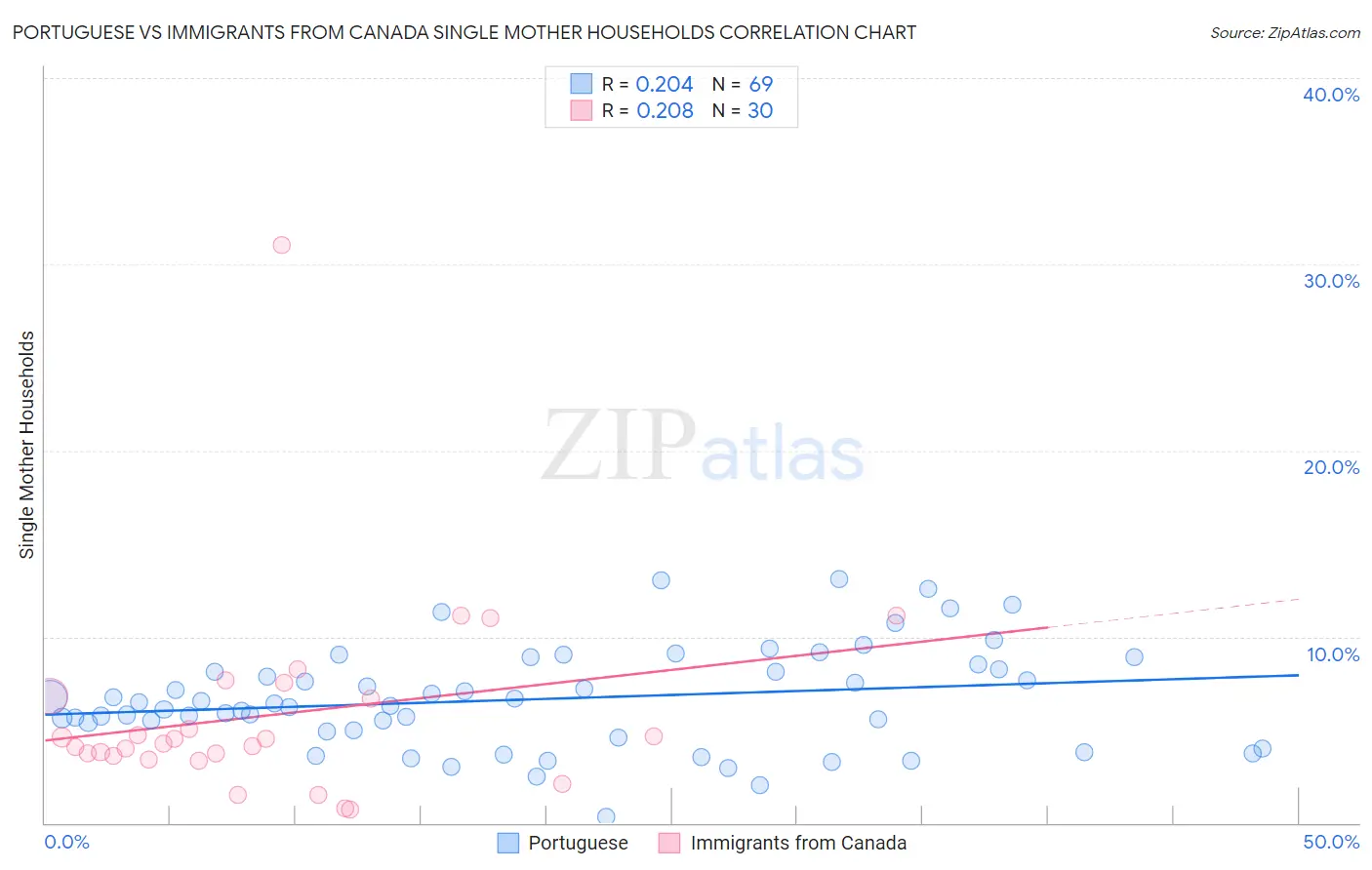 Portuguese vs Immigrants from Canada Single Mother Households