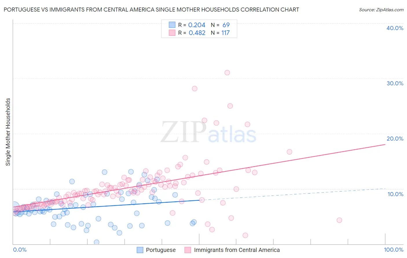 Portuguese vs Immigrants from Central America Single Mother Households