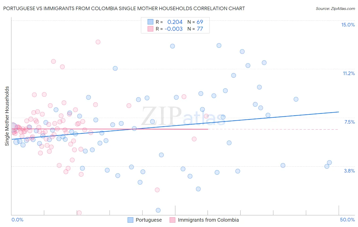 Portuguese vs Immigrants from Colombia Single Mother Households