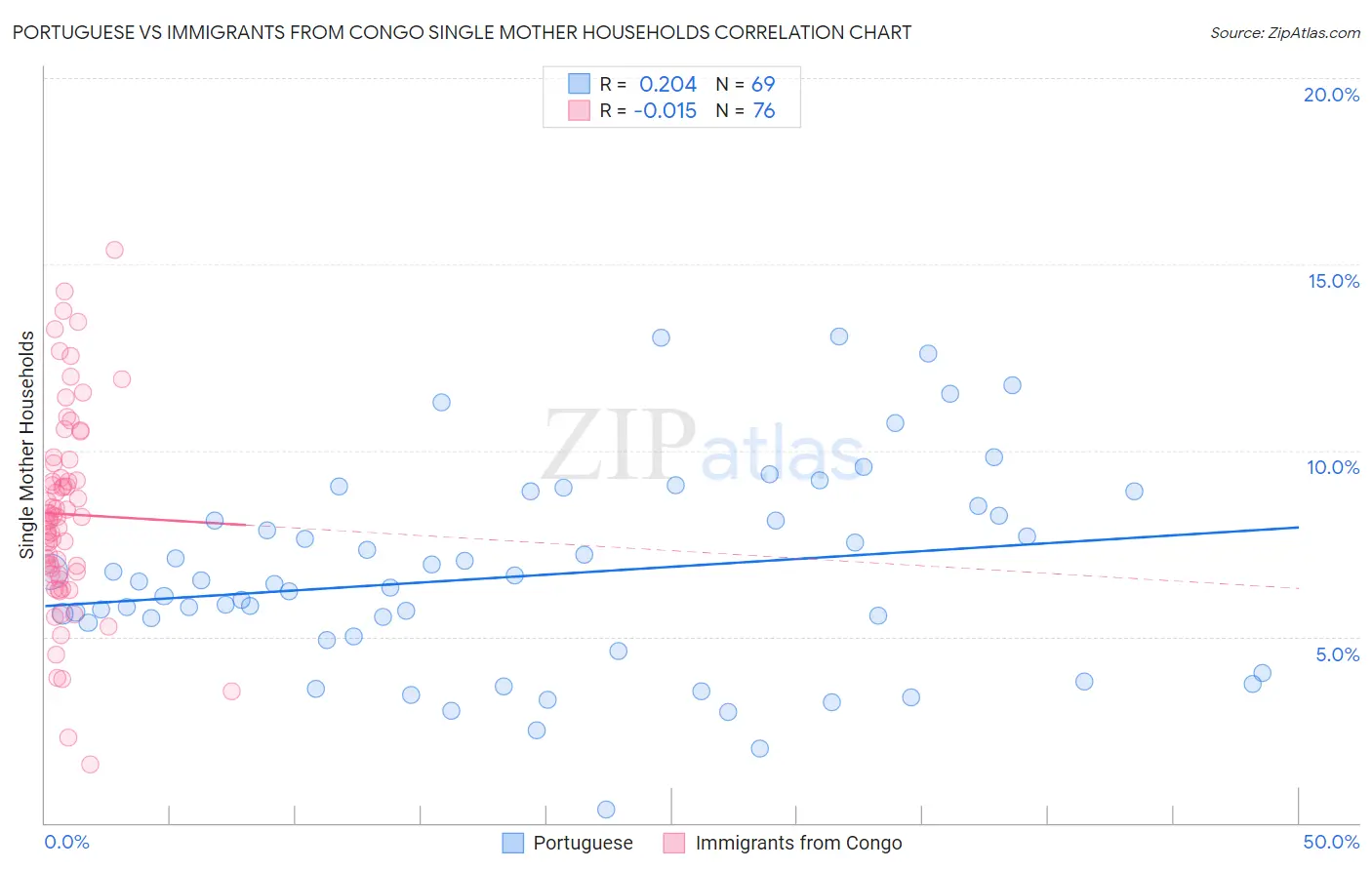 Portuguese vs Immigrants from Congo Single Mother Households