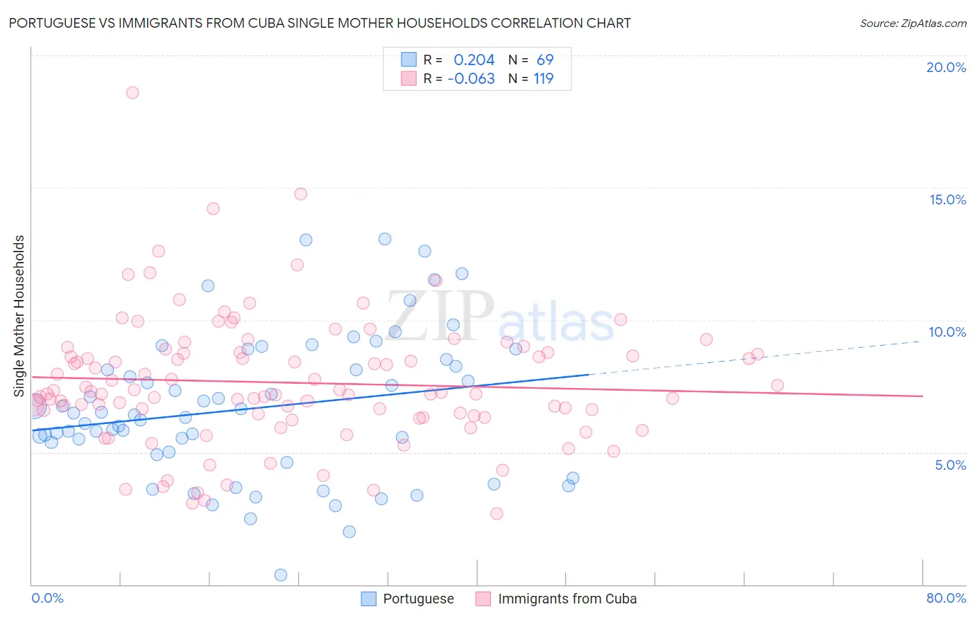 Portuguese vs Immigrants from Cuba Single Mother Households