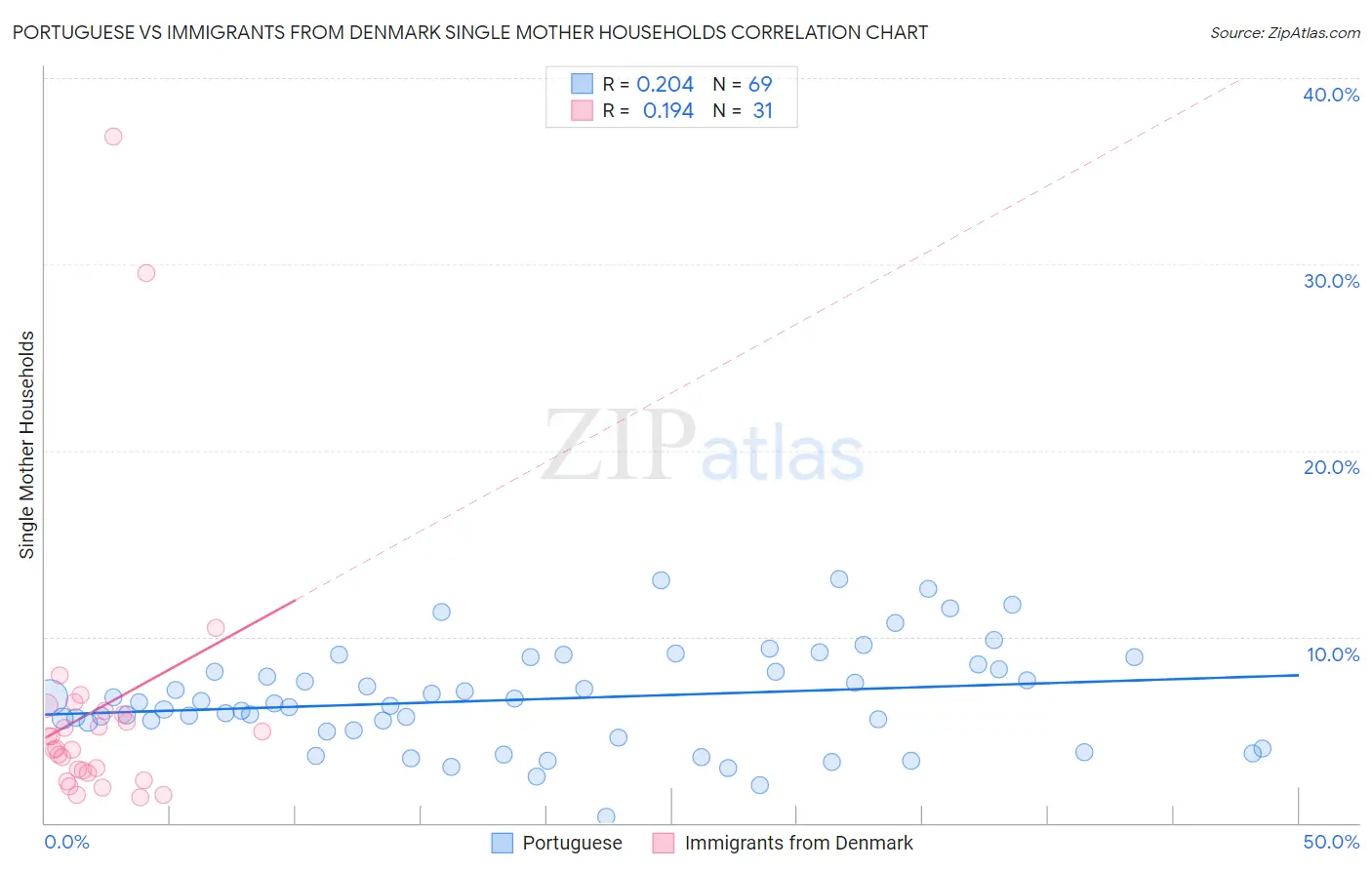 Portuguese vs Immigrants from Denmark Single Mother Households