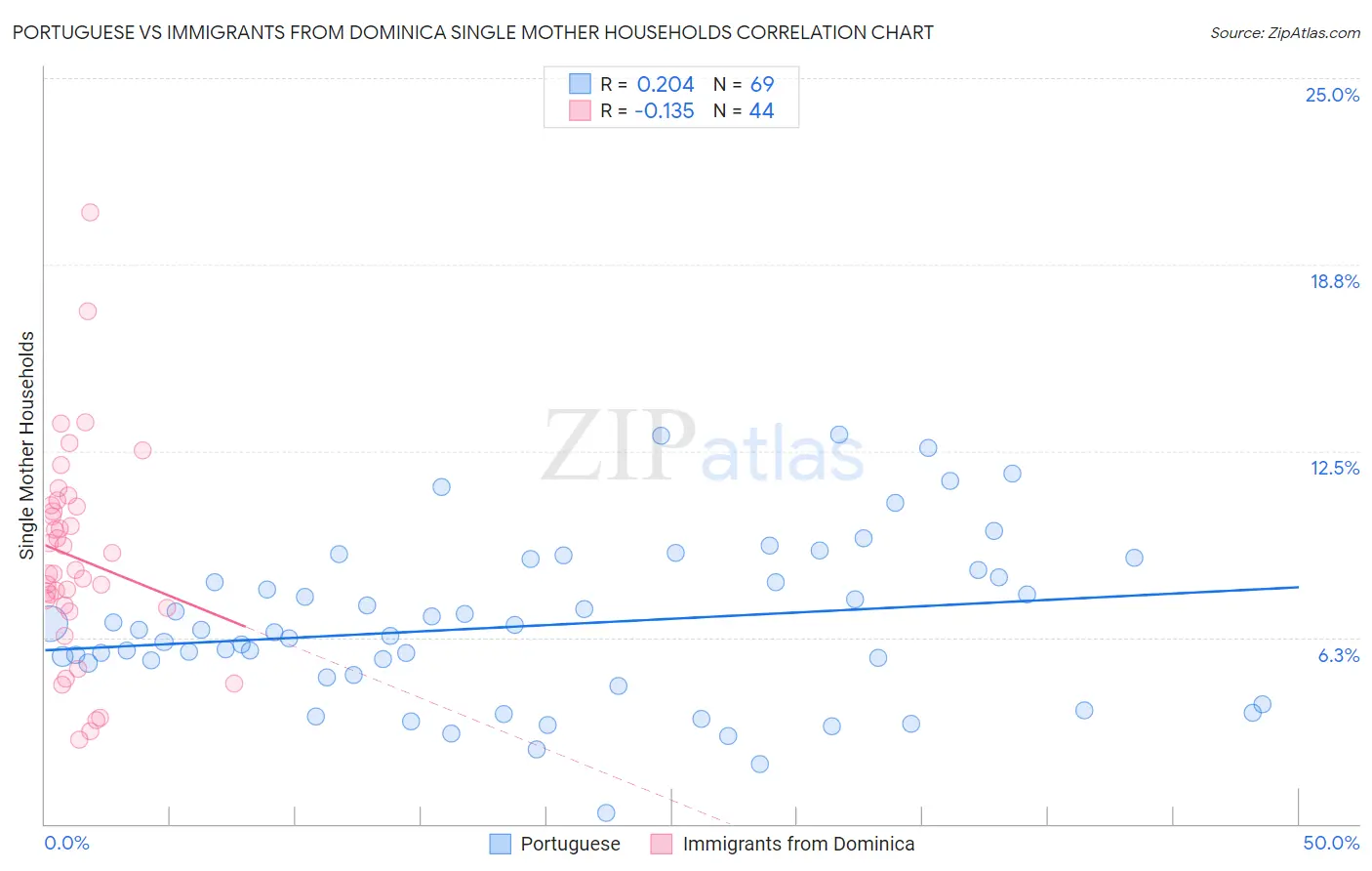 Portuguese vs Immigrants from Dominica Single Mother Households