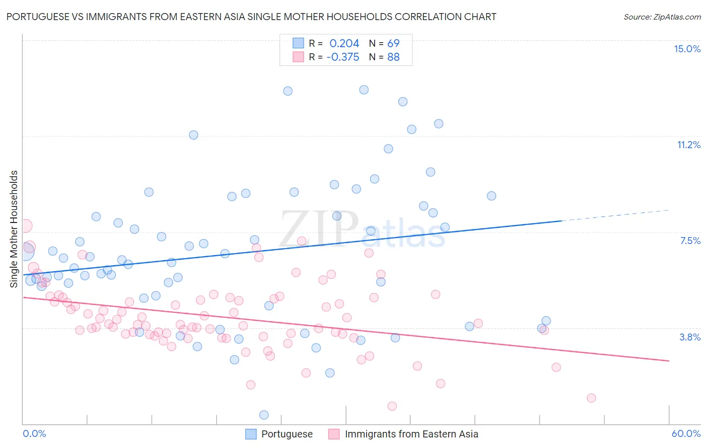 Portuguese vs Immigrants from Eastern Asia Single Mother Households