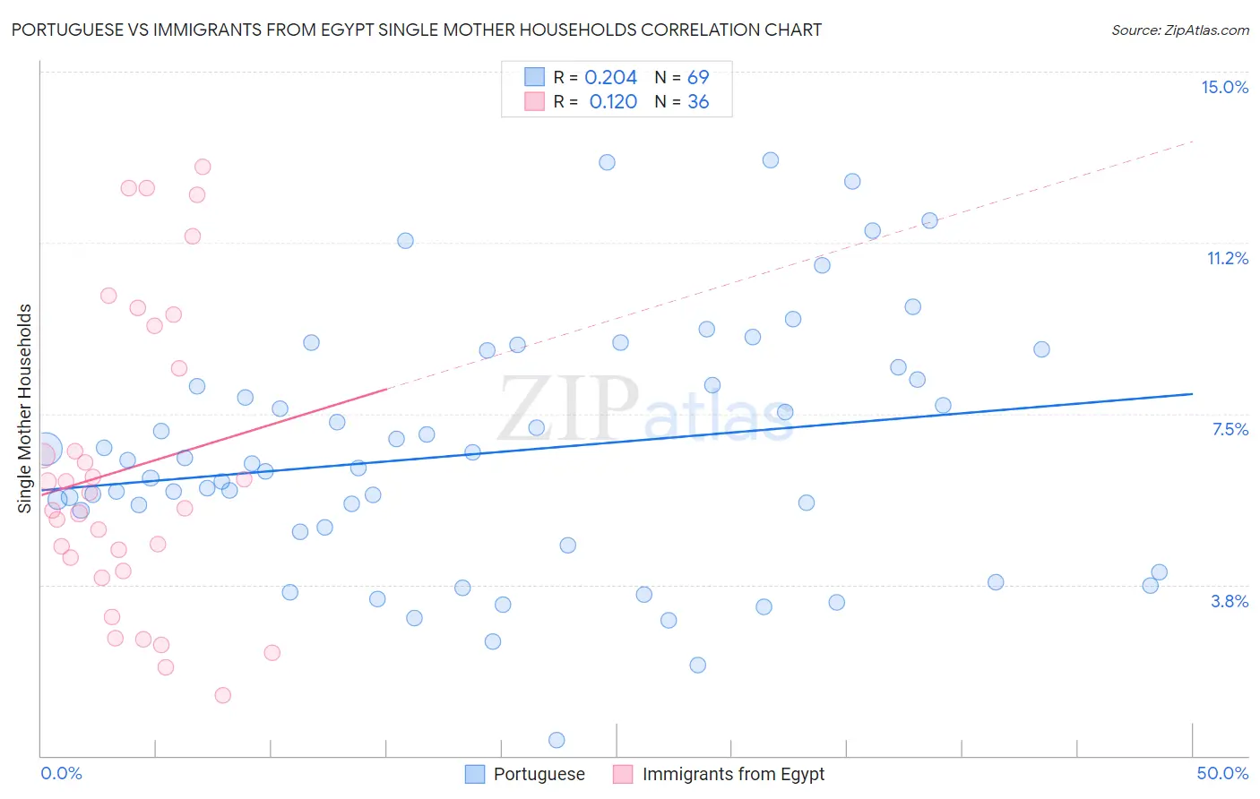 Portuguese vs Immigrants from Egypt Single Mother Households