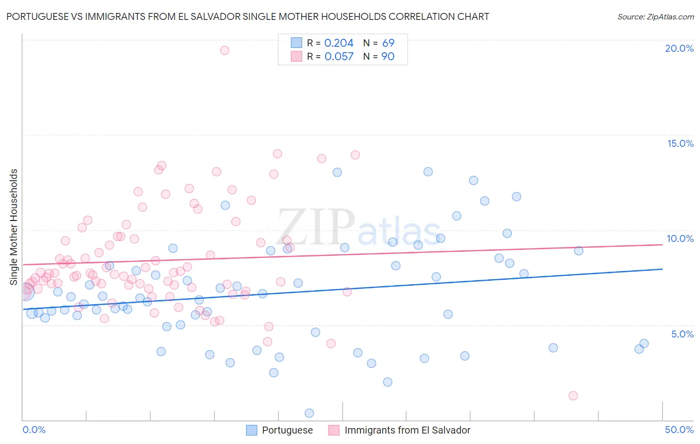 Portuguese vs Immigrants from El Salvador Single Mother Households