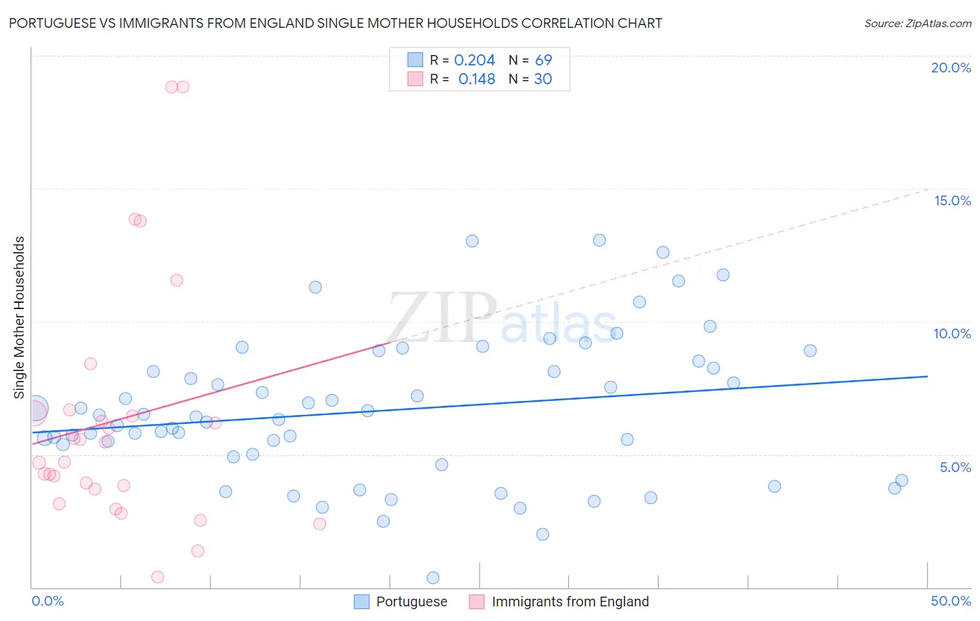 Portuguese vs Immigrants from England Single Mother Households