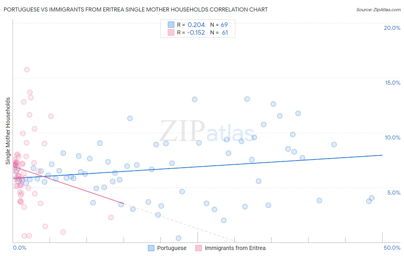Portuguese vs Immigrants from Eritrea Single Mother Households