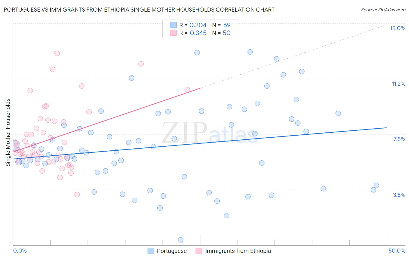 Portuguese vs Immigrants from Ethiopia Single Mother Households