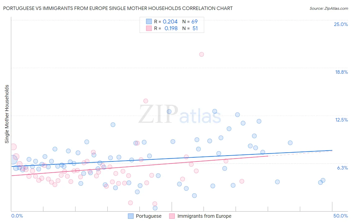 Portuguese vs Immigrants from Europe Single Mother Households