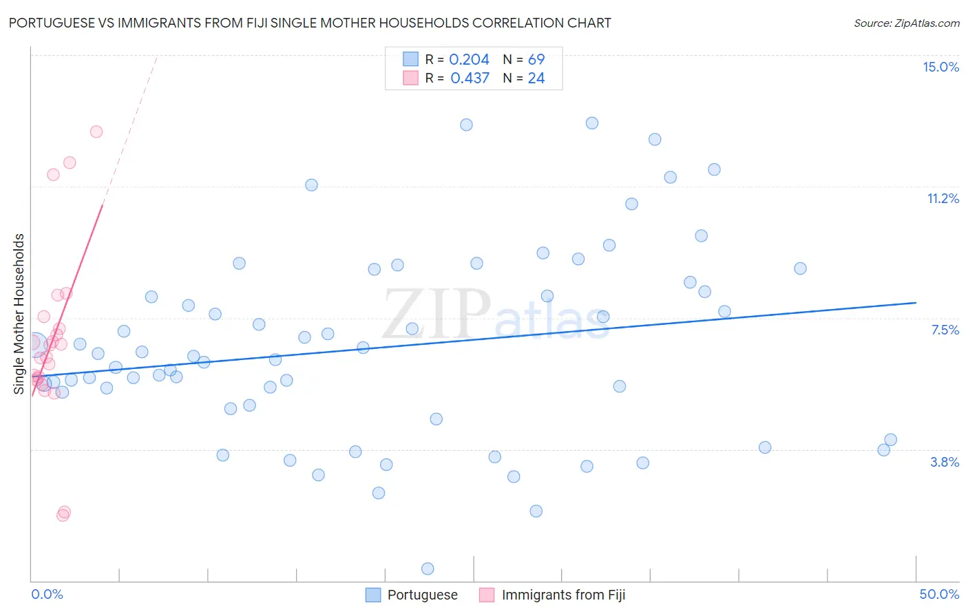 Portuguese vs Immigrants from Fiji Single Mother Households