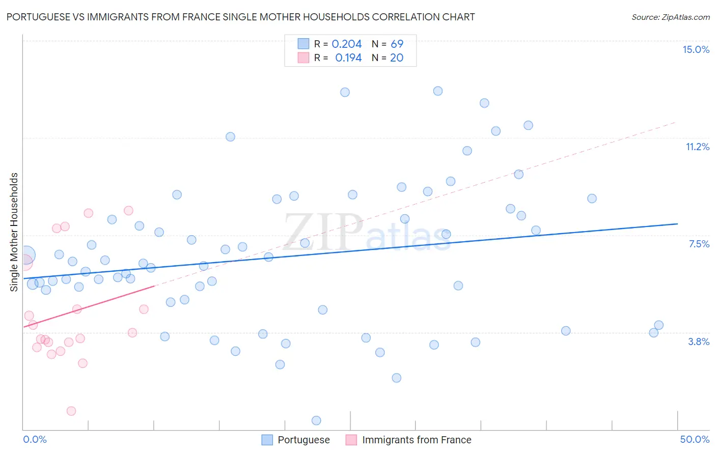 Portuguese vs Immigrants from France Single Mother Households