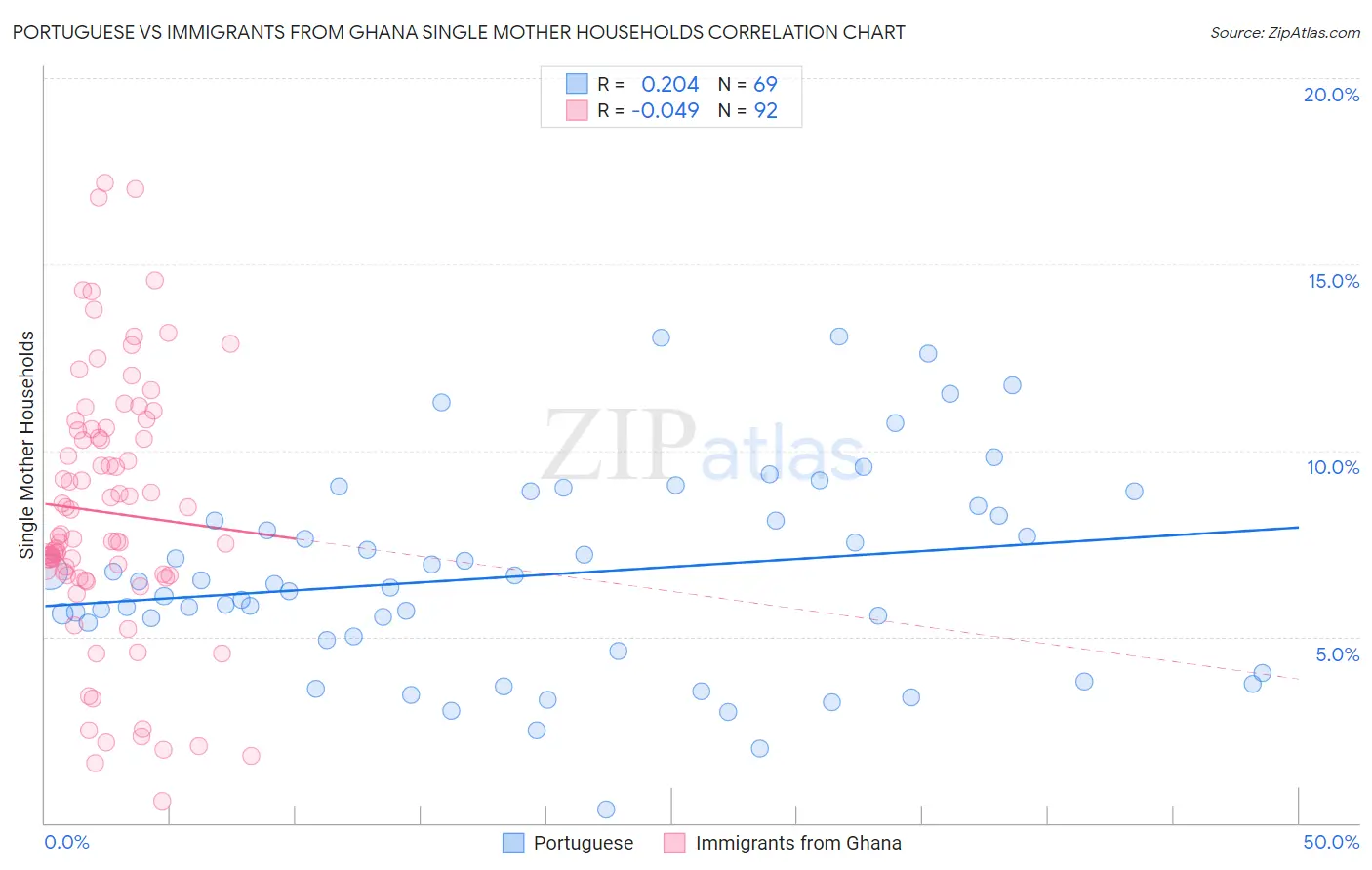 Portuguese vs Immigrants from Ghana Single Mother Households