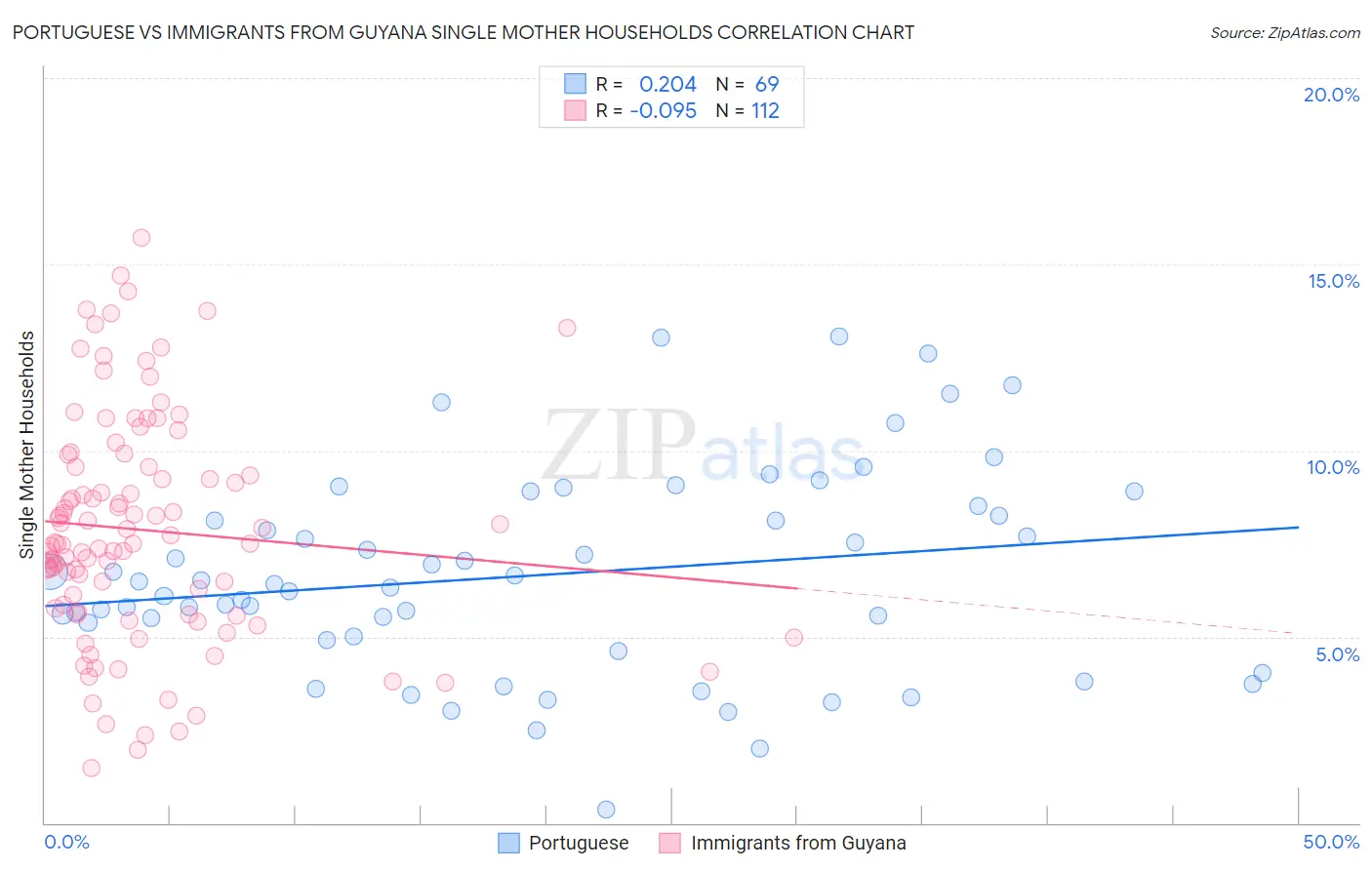 Portuguese vs Immigrants from Guyana Single Mother Households