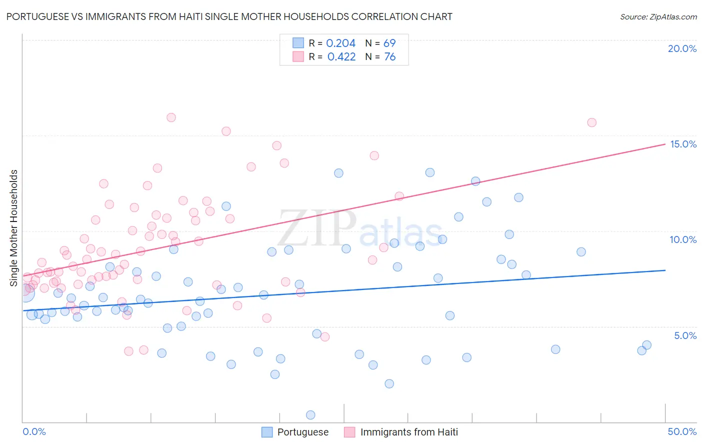 Portuguese vs Immigrants from Haiti Single Mother Households