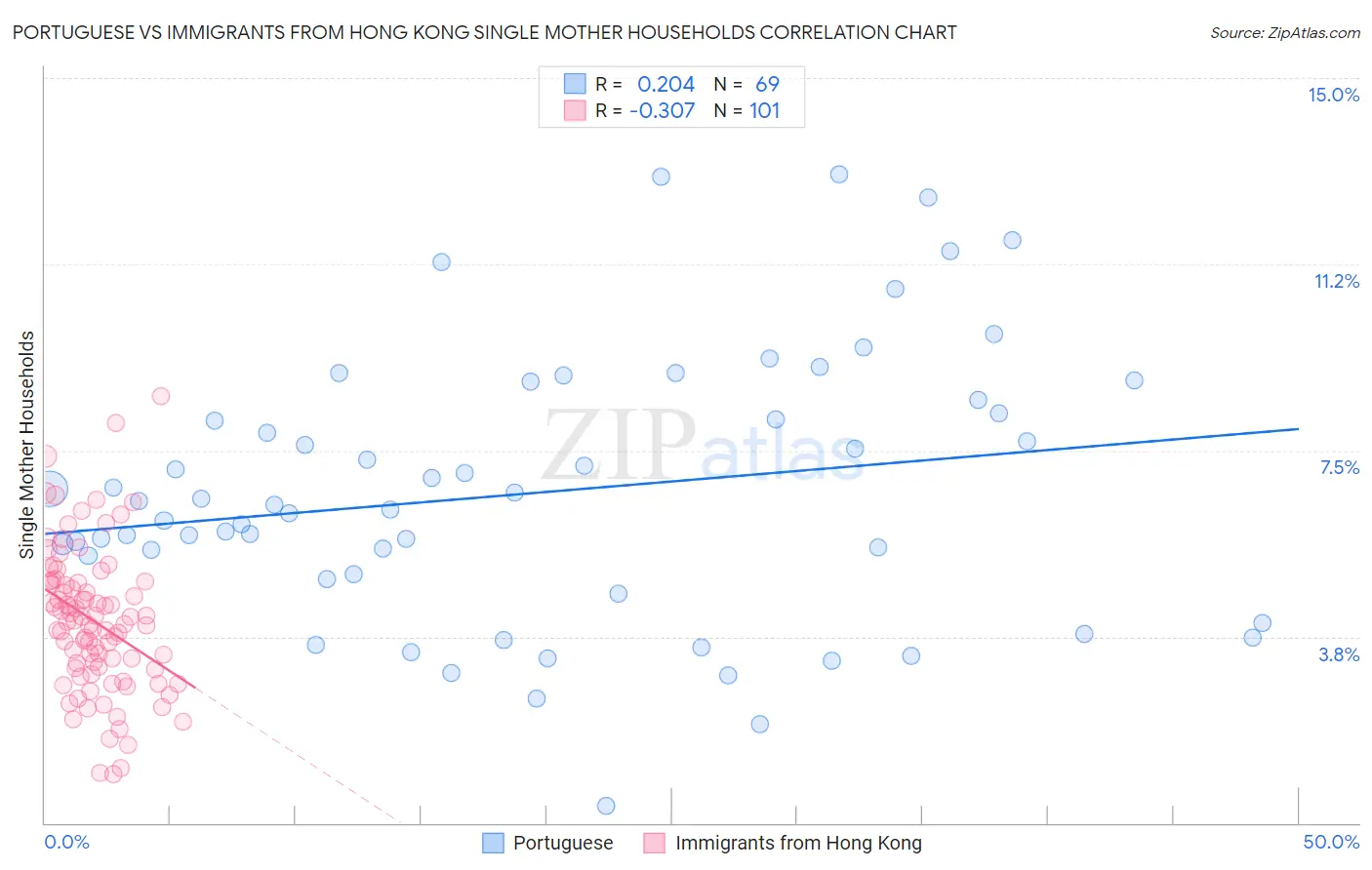 Portuguese vs Immigrants from Hong Kong Single Mother Households