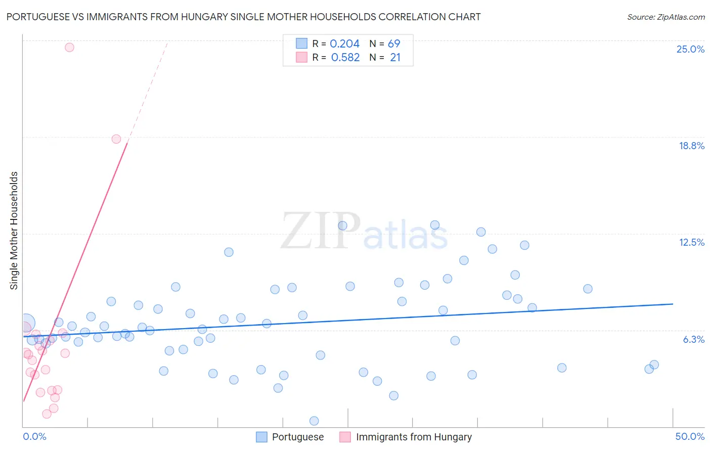 Portuguese vs Immigrants from Hungary Single Mother Households
